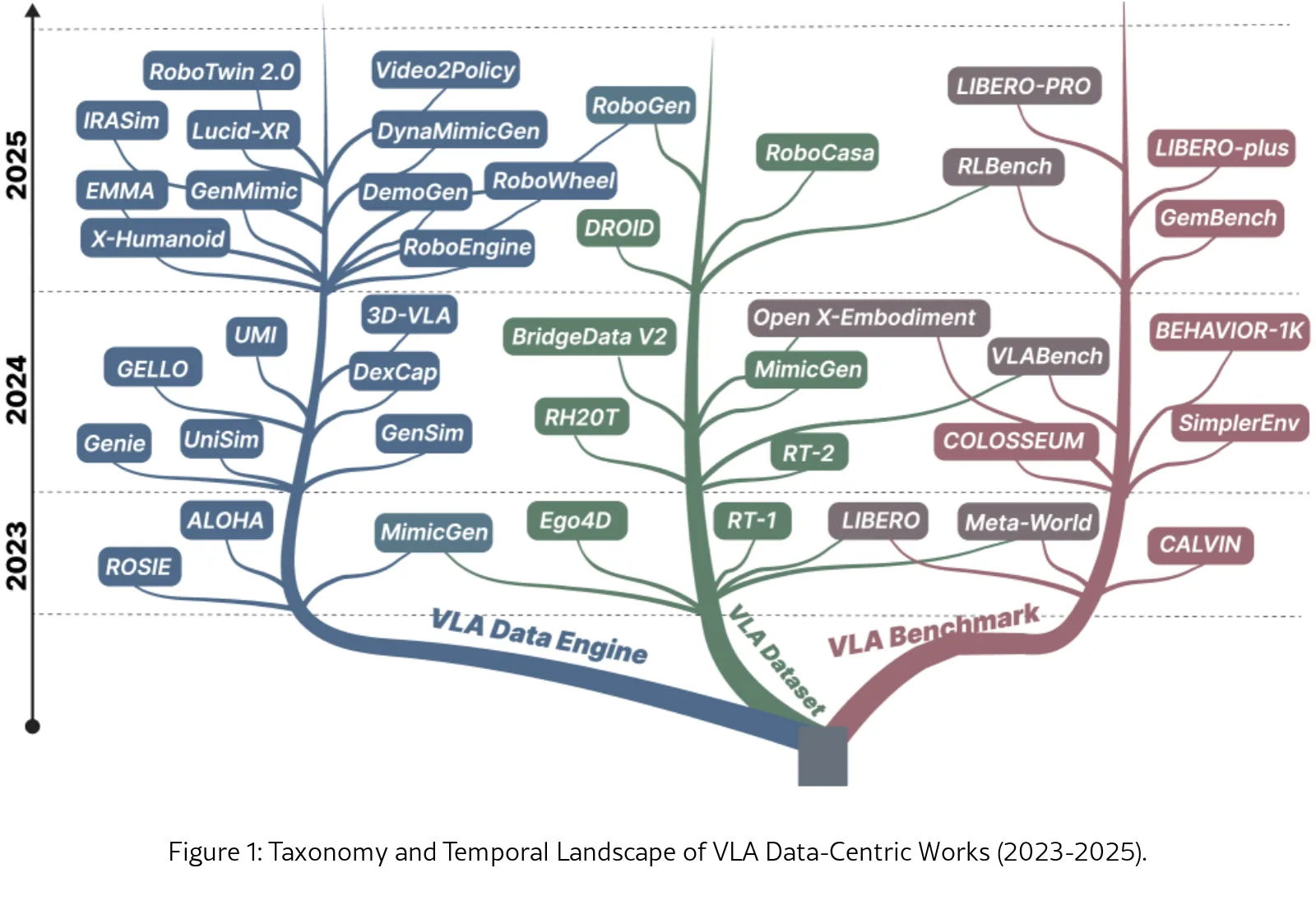 Vision-Language-Action in Robotics: A Survey of Datasets, Benchmarks, and Data Engines