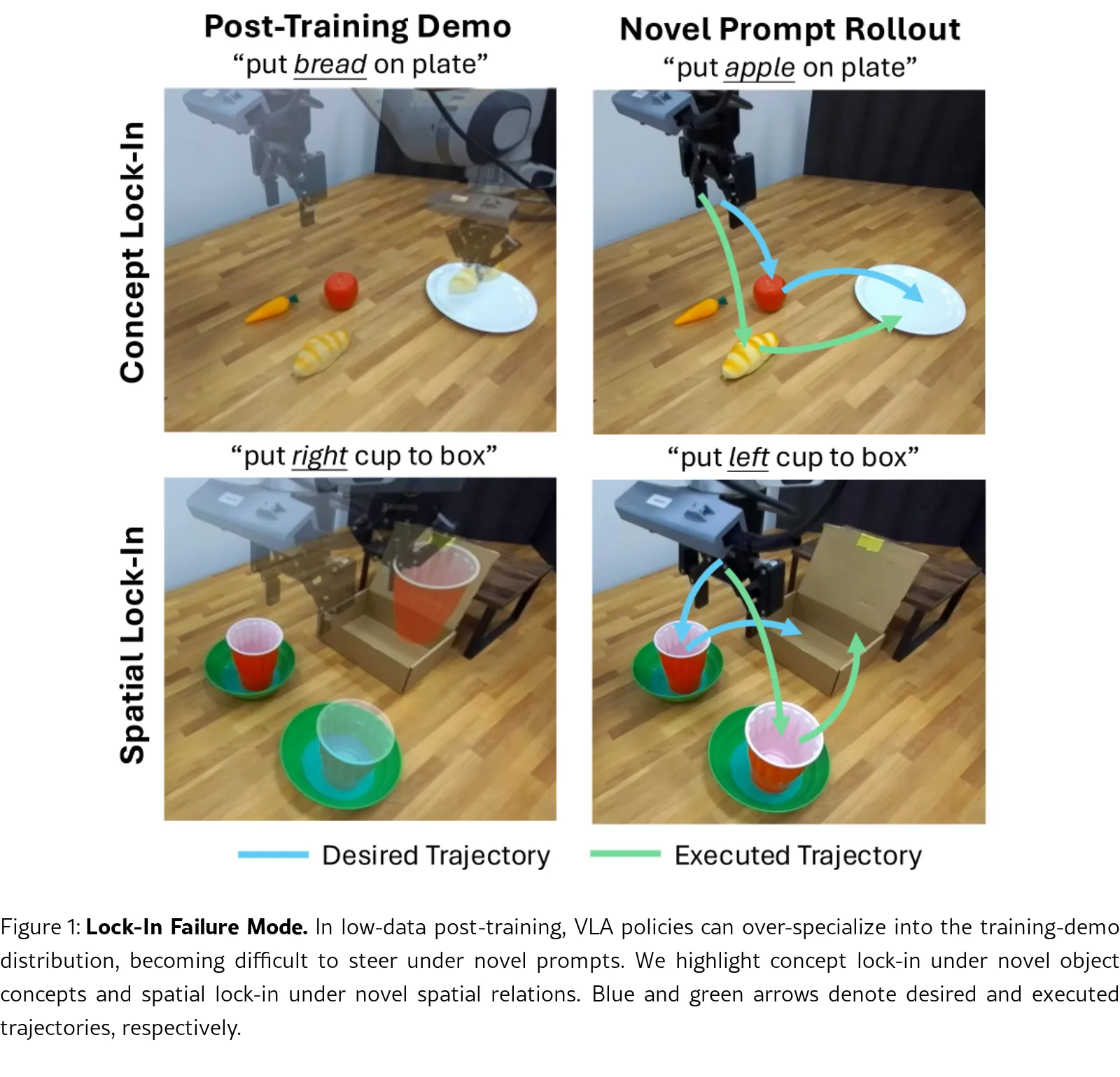 Breaking Lock-In: Preserving Steerability under Low-Data VLA Post-Training