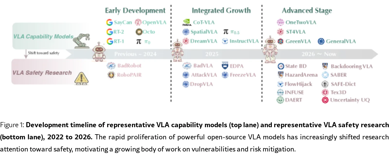 Vision-Language-Action Safety: Threats, Challenges, Evaluations, and Mechanisms
