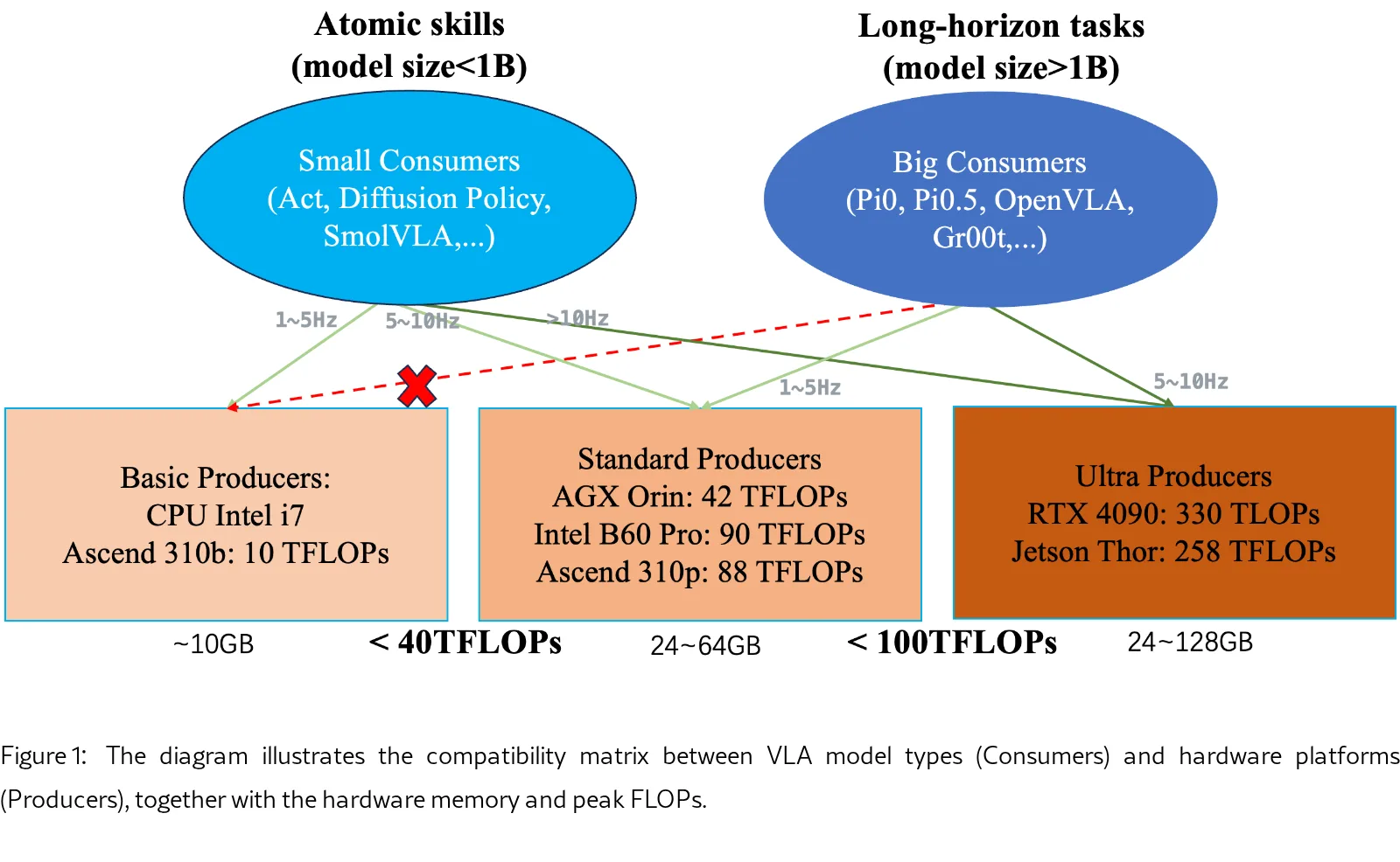 Characterizing Vision-Language-Action Models across XPUs: Constraints and Acceleration for On-Robot Deployment