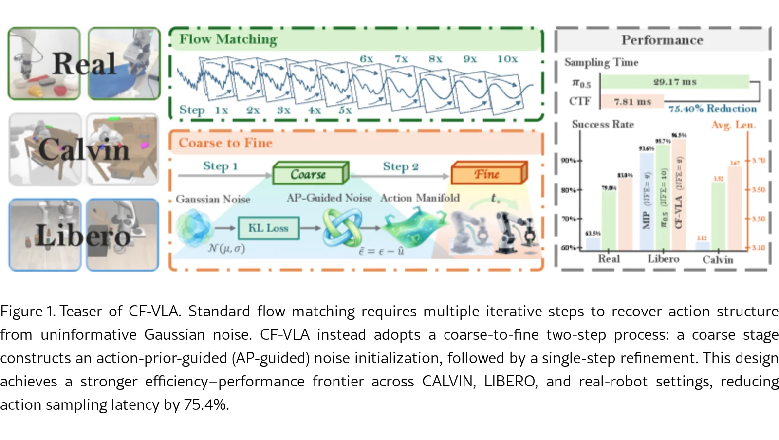 CF-VLA: Efficient Coarse-to-Fine Action Generation for Vision-Language-Action Policies