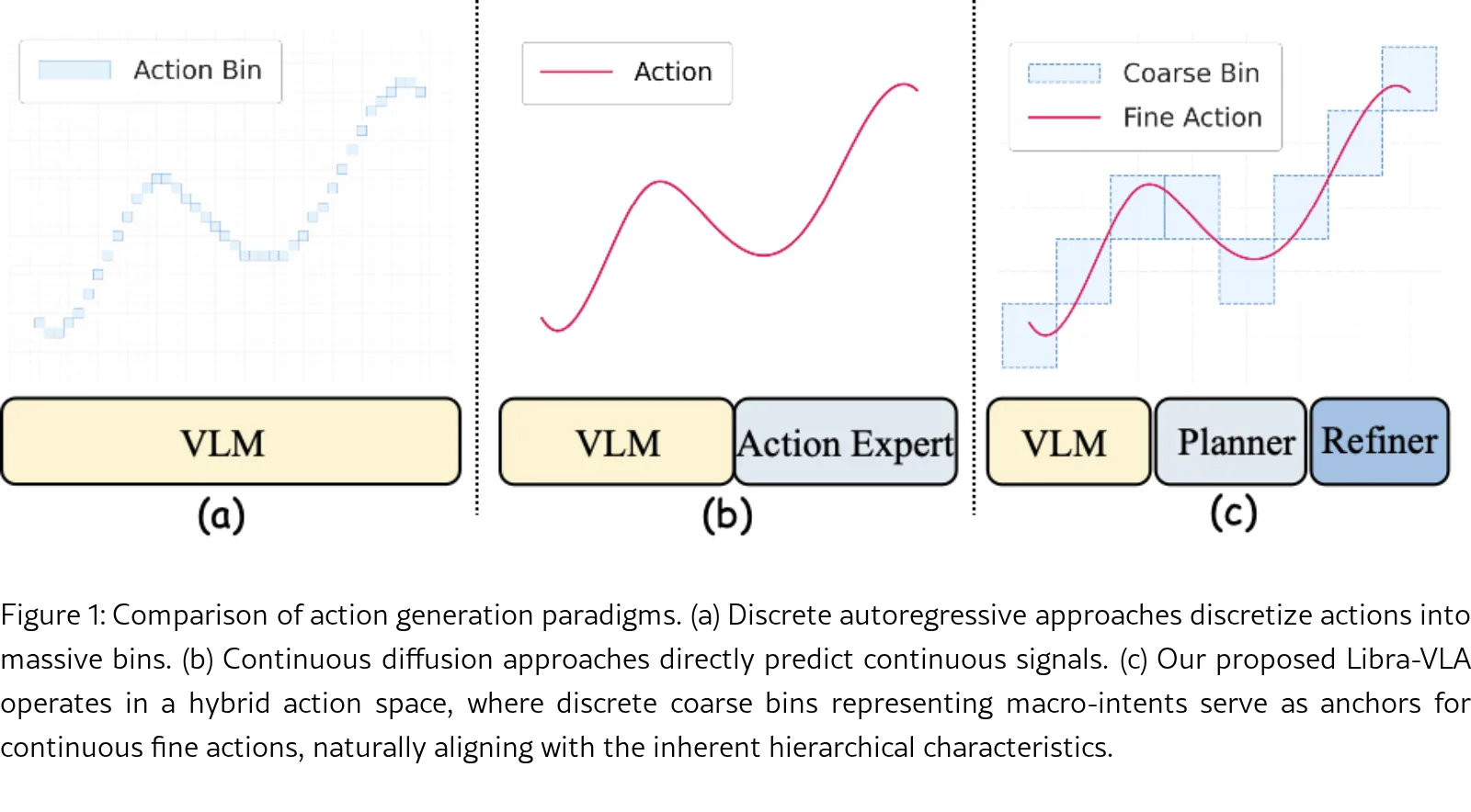 Libra-VLA: Achieving Learning Equilibrium via Asynchronous Coarse-to-Fine Dual-System