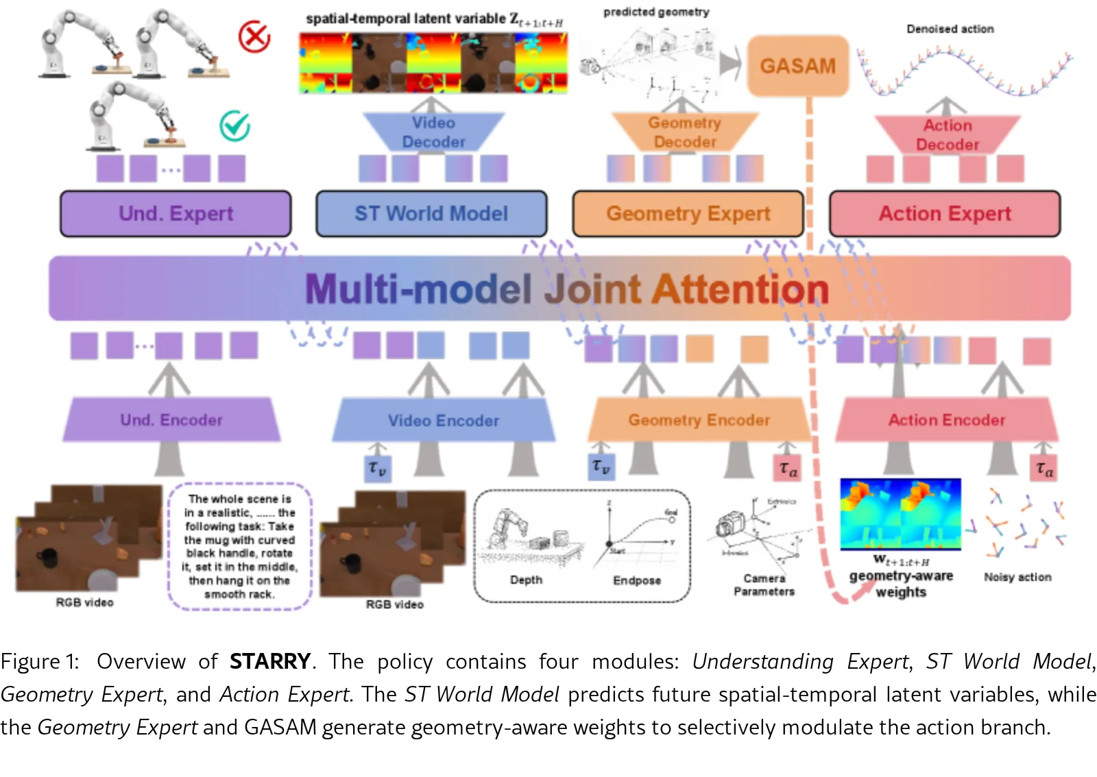 STARRY: Spatial-Temporal Action-Centric World Modeling for Robotic Manipulation