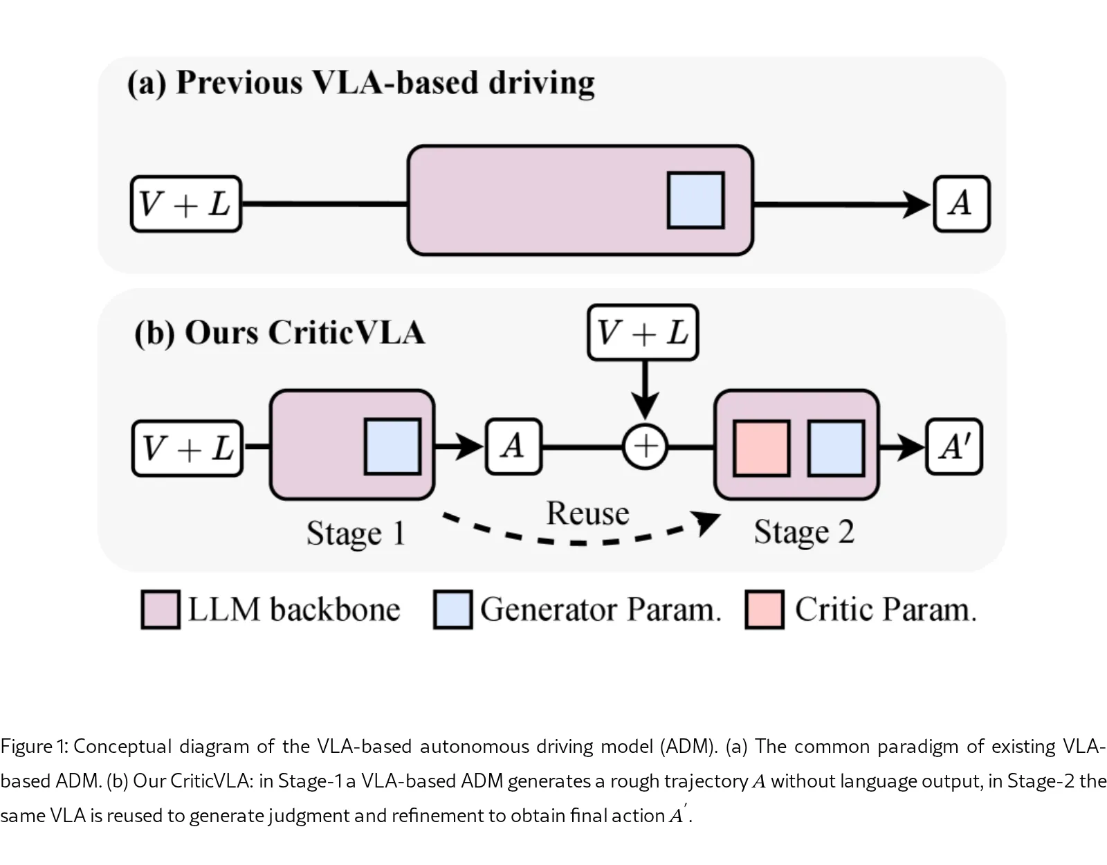 Judge, Then Drive: A Critic-Centric Vision Language Action Framework for Autonomous Driving
