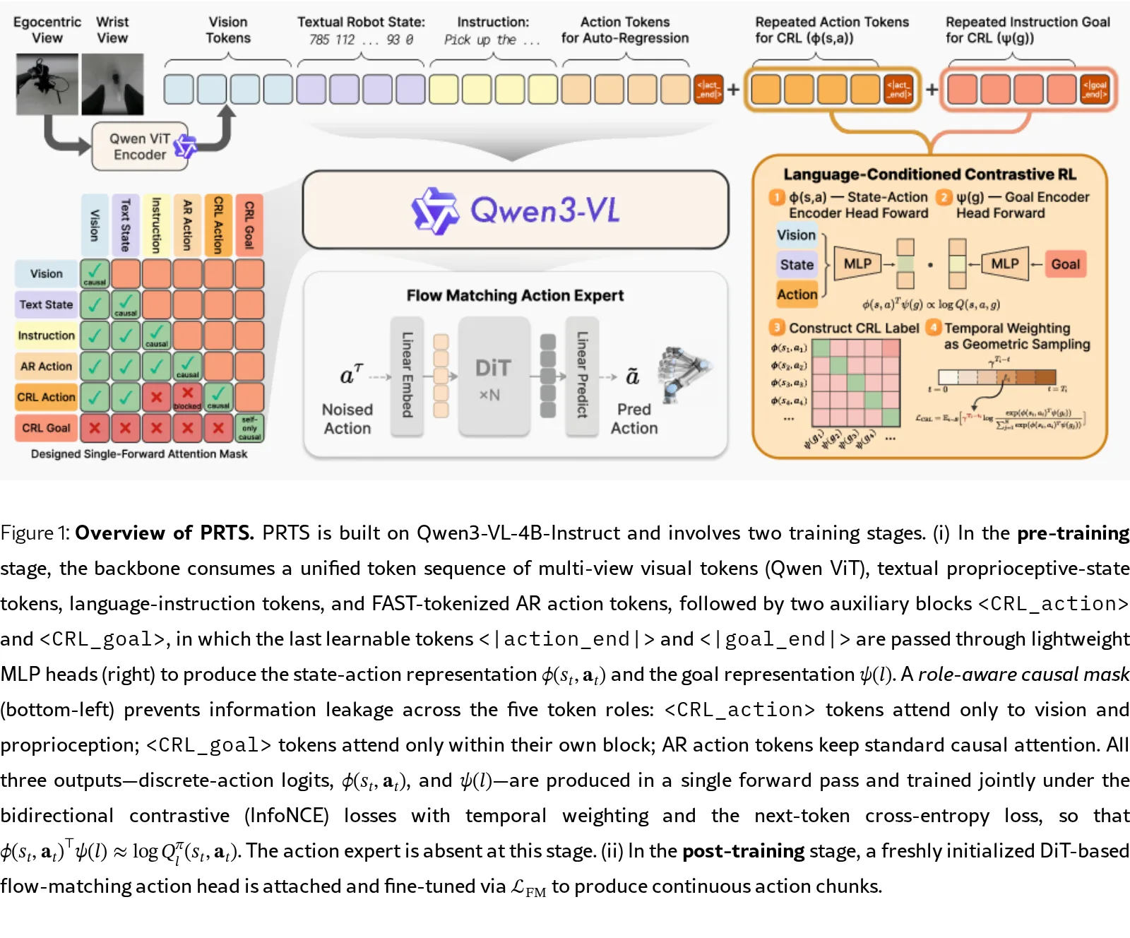 PRTS: A Primitive Reasoning and Tasking System via Contrastive Representations