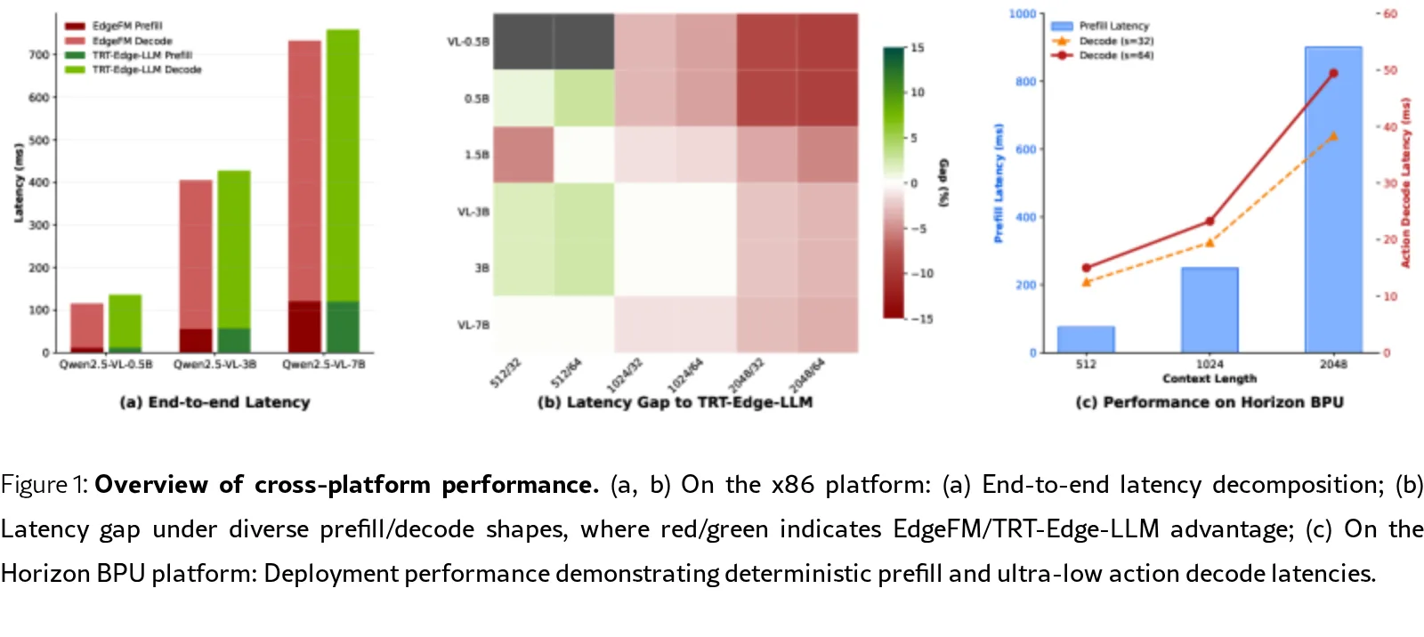 EdgeFM: Efficient Edge Inference for Vision-Language Models