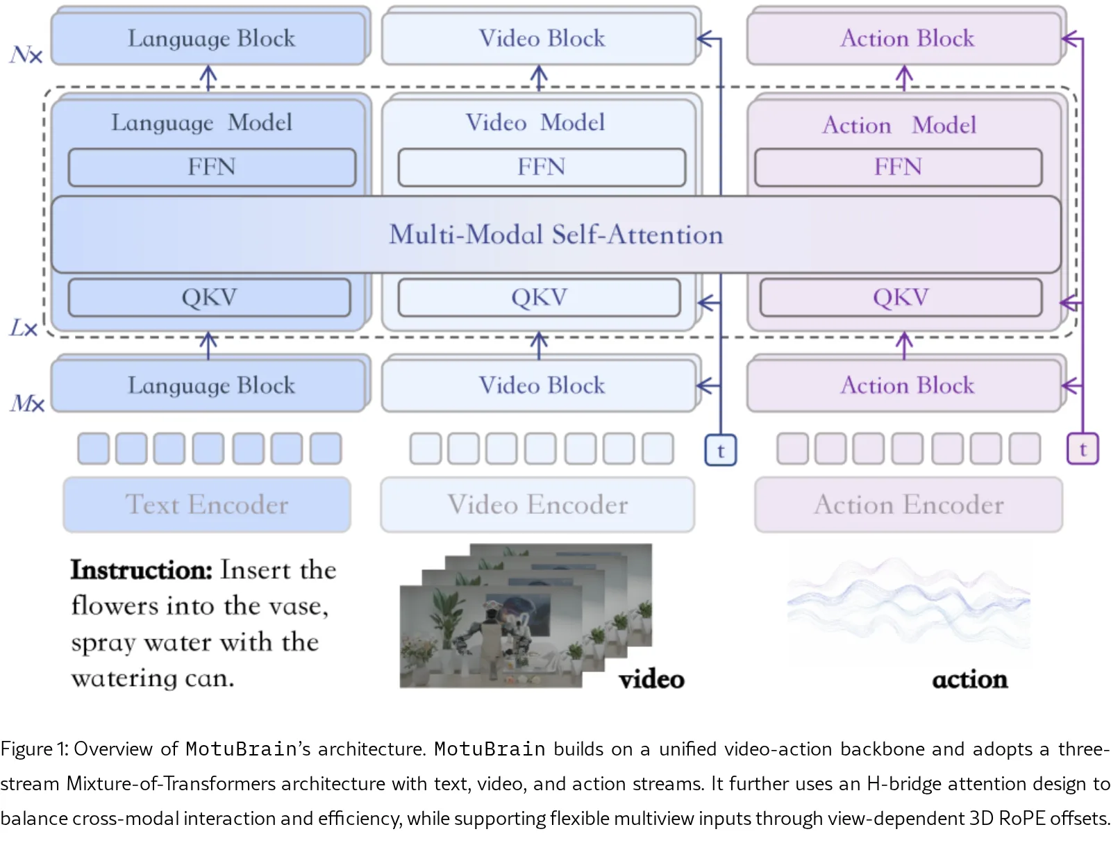 MotuBrain: An Advanced World Action Model for Robot Control