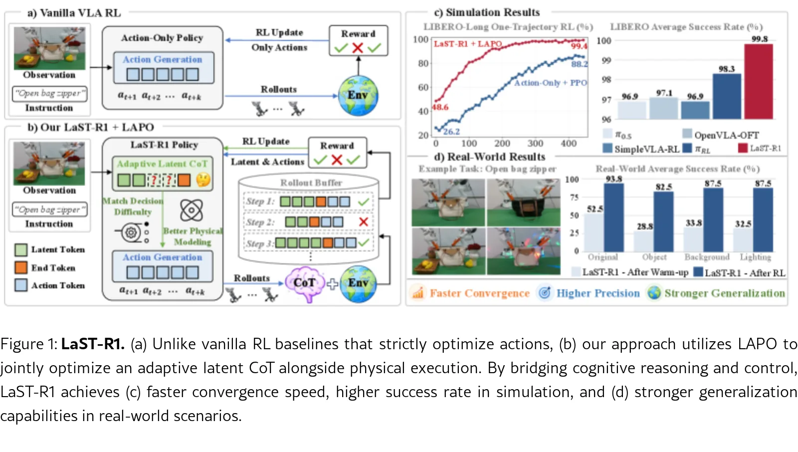 LaST-R1: Reinforcing Action via Adaptive Physical Latent Reasoning for VLA Models
