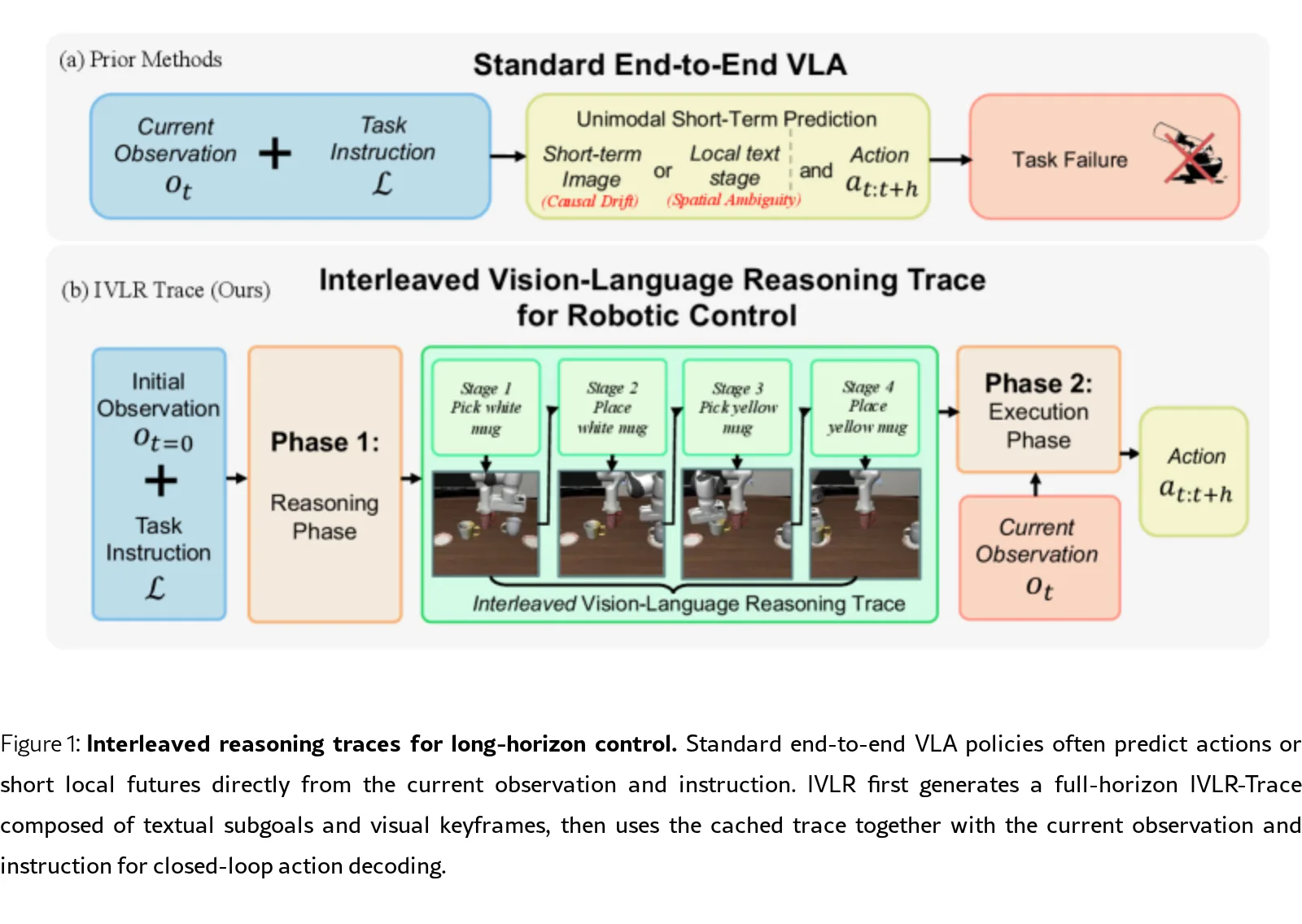 Thinking in Text and Images: Interleaved Vision--Language Reasoning Traces for Long-Horizon Robot Manipulation