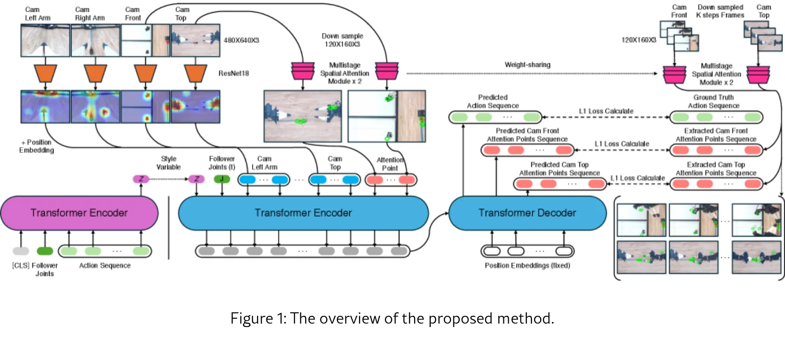 MSACT: Multistage Spatial Alignment for Stable Low-Latency Fine Manipulation
