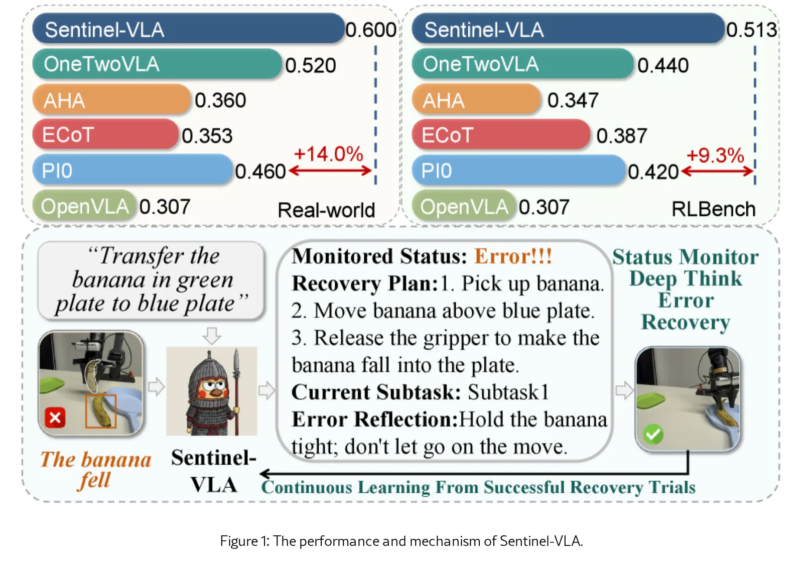 Sentinel-VLA: A Metacognitive VLA Model with Active Status Monitoring for Dynamic Reasoning and Error Recovery
