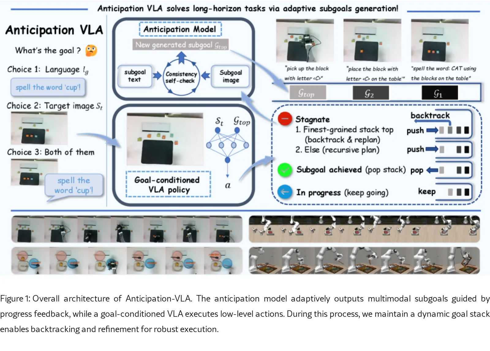 Anticipation-VLA: Solving Long-Horizon Embodied Tasks via Anticipation-based Subgoal Generation