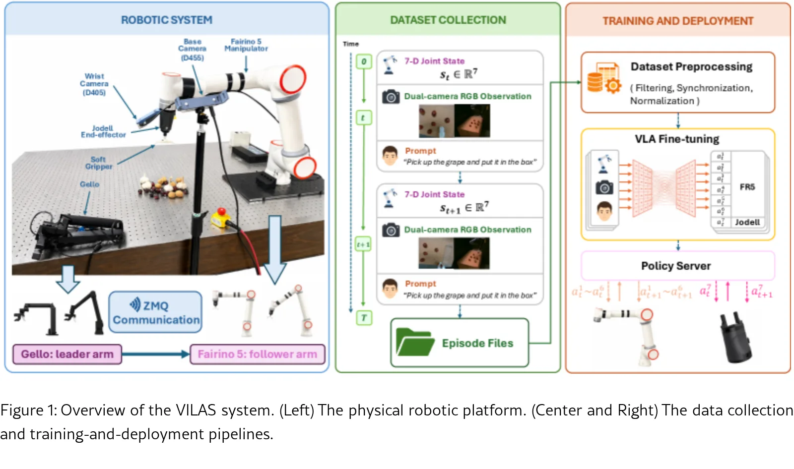 VILAS: A VLA-Integrated Low-cost Architecture with Soft Grasping for Robotic Manipulation