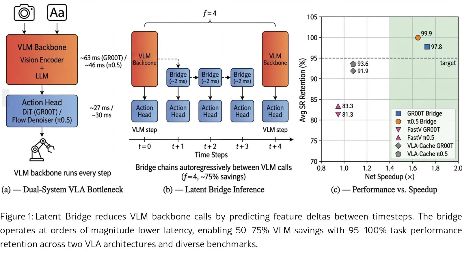Latent Bridge: Feature Delta Prediction for Efficient Dual-System Vision-Language-Action Model Inference