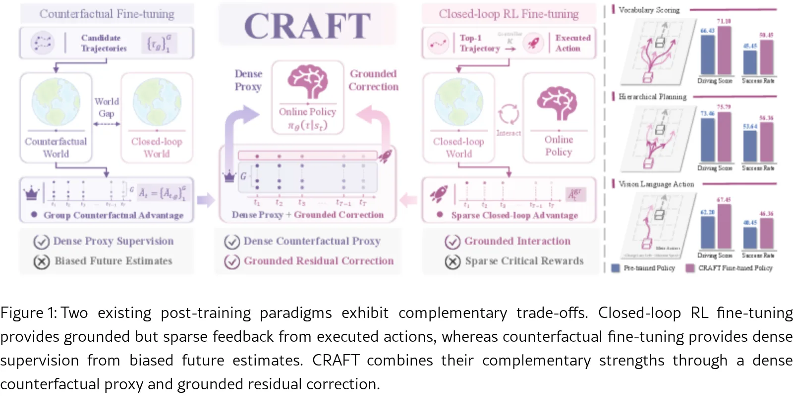 CRAFT: Counterfactual-to-Interactive Reinforcement Fine-Tuning for Driving Policies