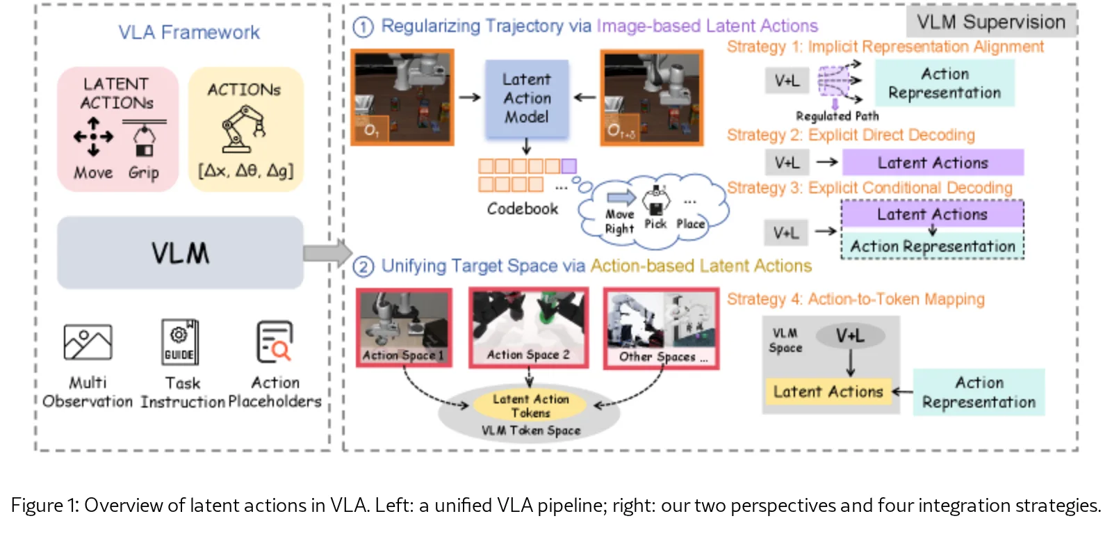 From Pixels to Tokens: A Systematic Study of Latent Action Supervision for Vision-Language-Action Models