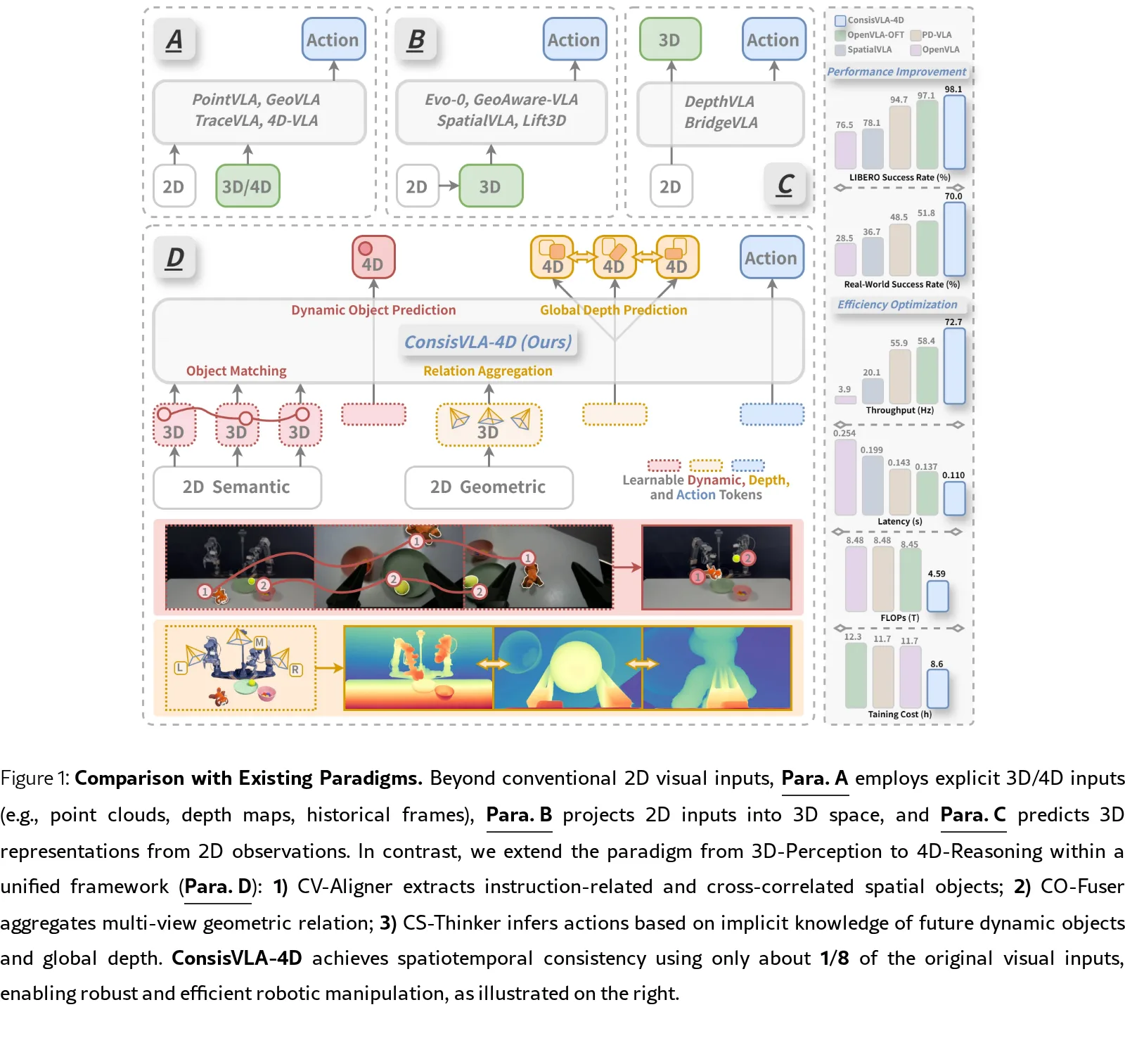 ConsisVLA-4D: Advancing Spatiotemporal Consistency in Efficient 3D-Perception and 4D-Reasoning for Robotic Manipulation