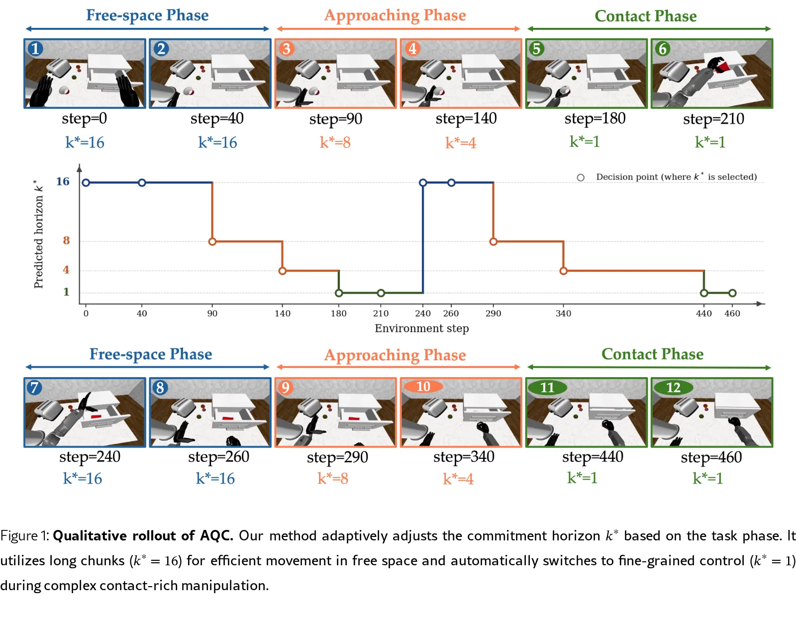 Adaptive Q-Chunking for Offline-to-Online Reinforcement Learning