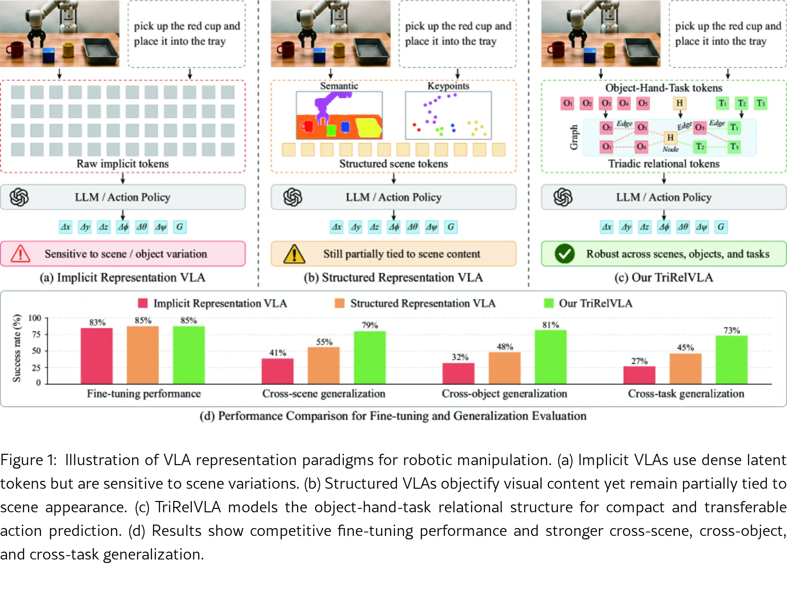 TriRelVLA: Triadic Relational Structure for Generalizable Embodied Manipulation