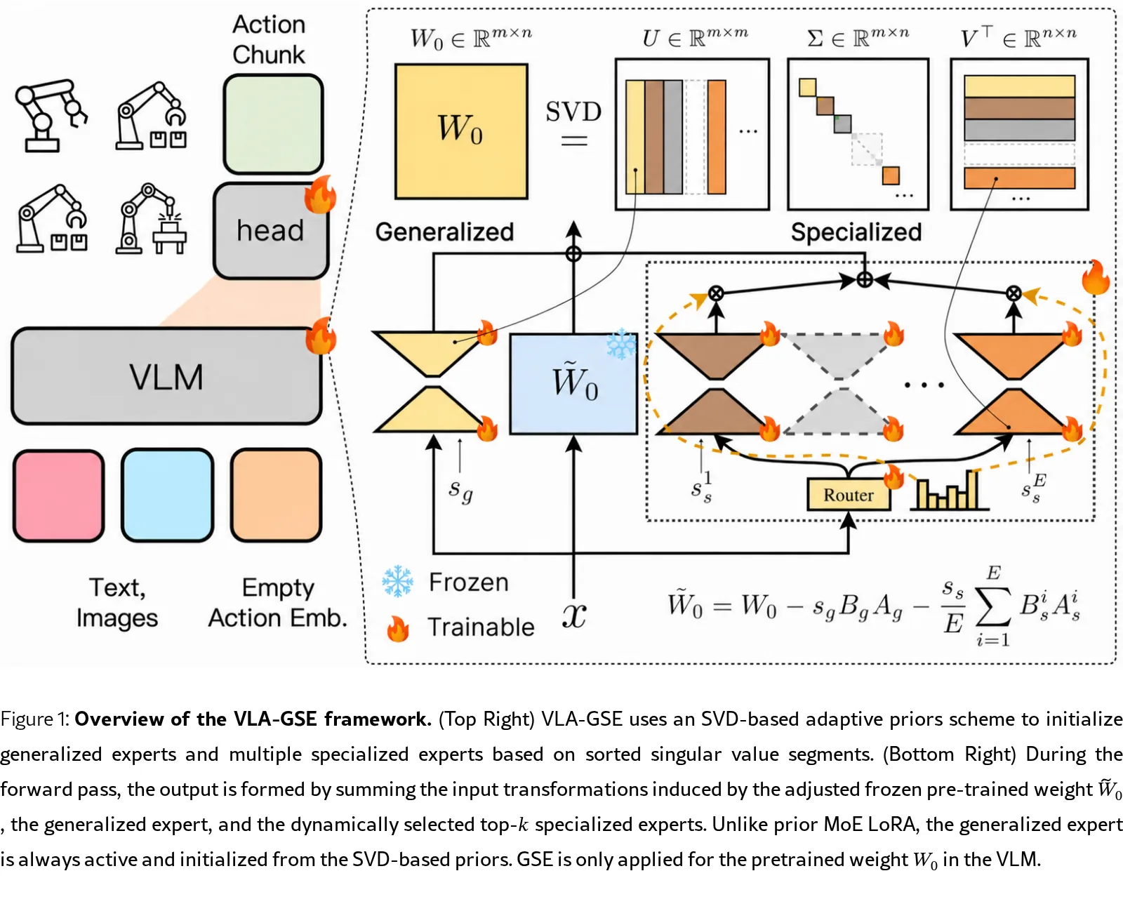 VLA-GSE: Boosting Parameter-Efficient Fine-Tuning in VLA with Generalized and Specialized Experts