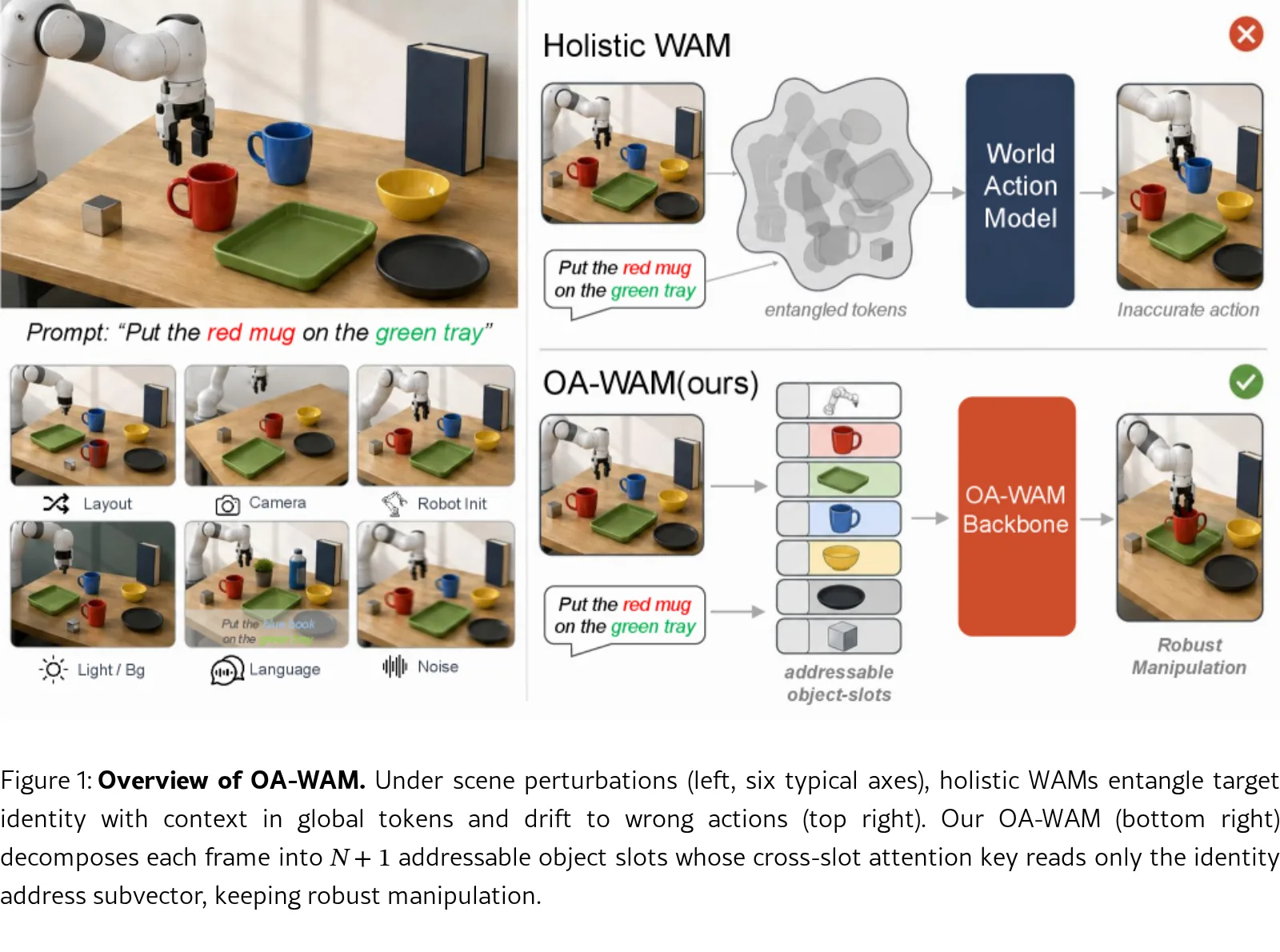 OA-WAM: Object-Addressable World Action Model for Robust Robot Manipulation