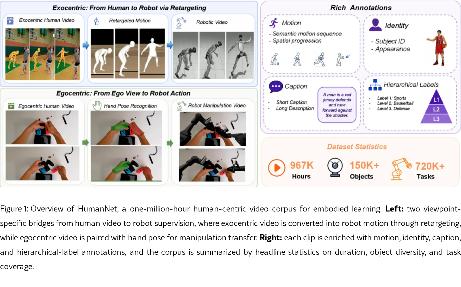 HumanNet: Scaling Human-centric Video Learning to One Million Hours