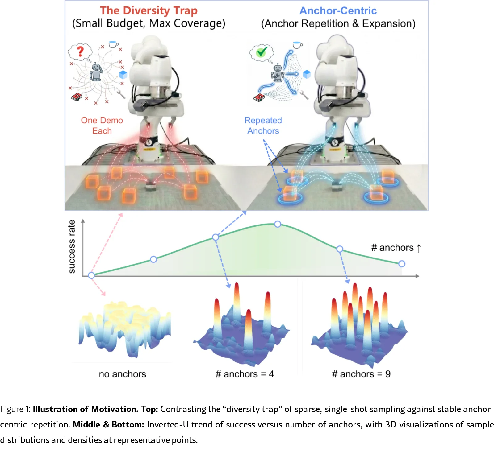 Escaping the Diversity Trap in Robotic Manipulation via Anchor-Centric Adaptation