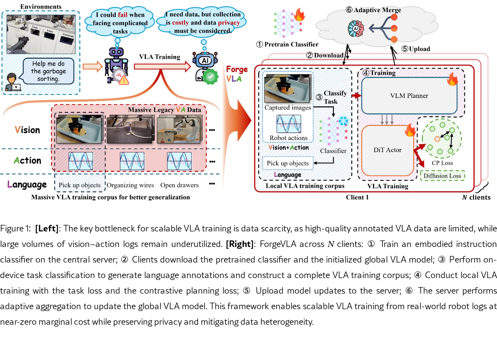 ForgeVLA: Federated Vision-Language-Action Learning without Language Annotations
