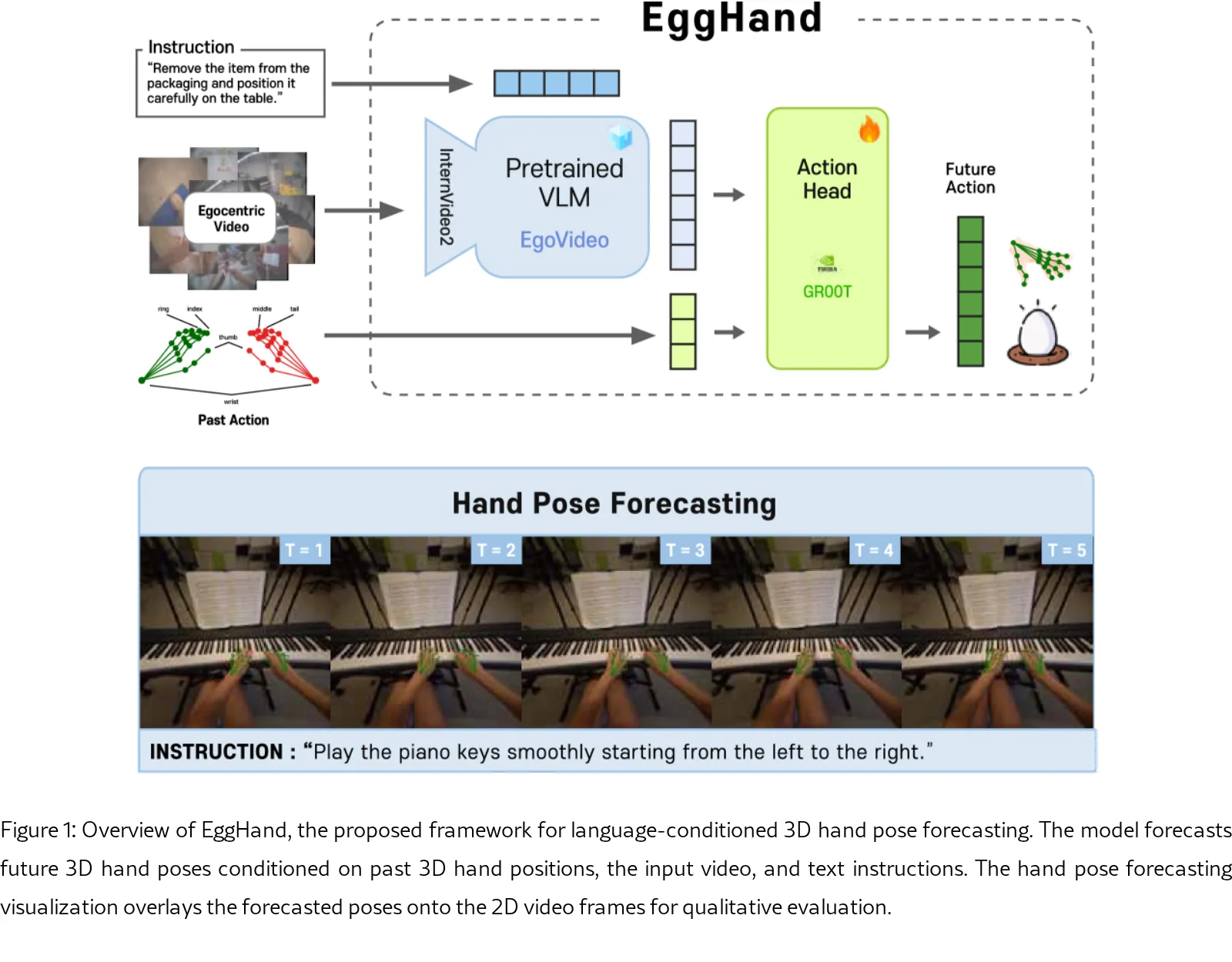 EggHand: A Multimodal Foundation Model for Egocentric Hand Pose Forecasting