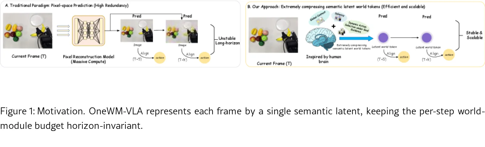 One Token Per Frame: Reconsidering Visual Bandwidth in World Models for VLA Policy