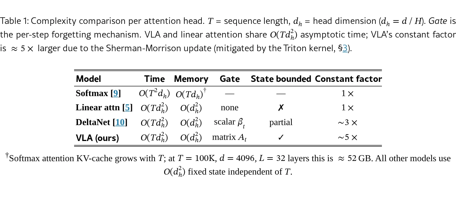 Variational Linear Attention: Stable Associative Memory for Long-Context Transformers