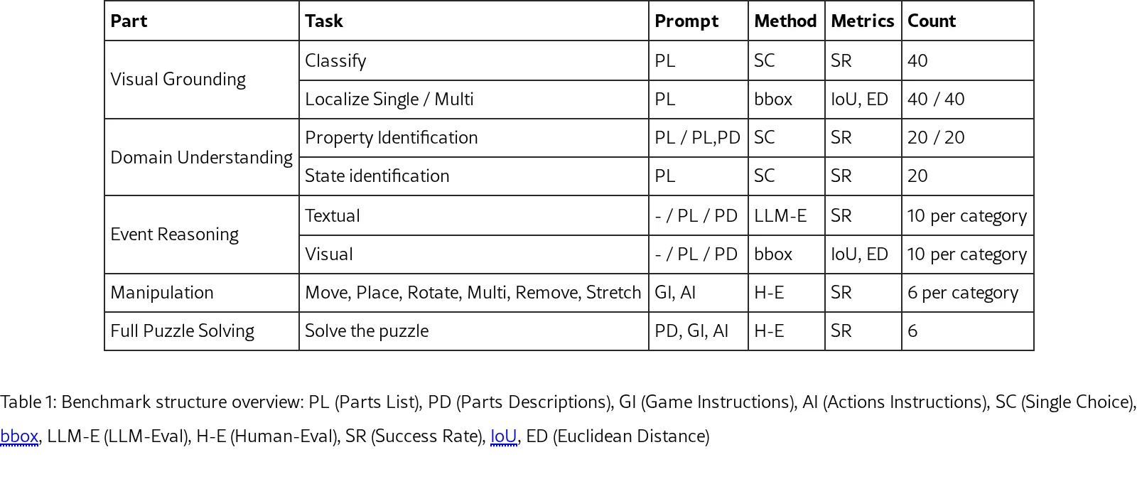 Do Vision-Language-Models show human-like logical problem-solving capability in point and click puzzle games?
