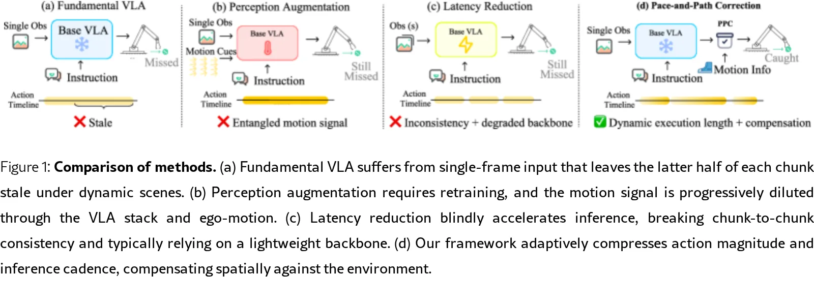 Overcoming Dynamics-Blindness: Training-Free Pace-and-Path Correction for VLA Models