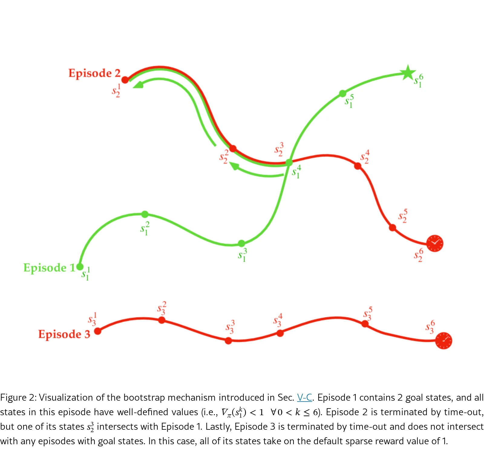 Offline Policy Evaluation for Manipulation Policies via Discounted Liveness Formulation