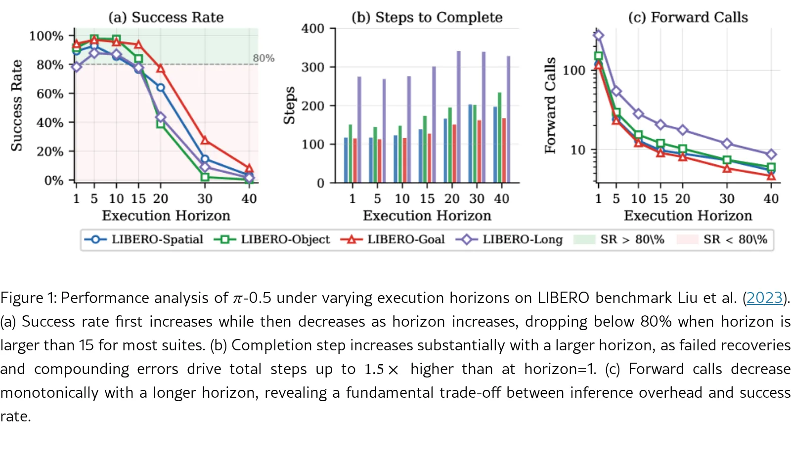 Dynamic Execution Commitment of Vision-Language-Action Models