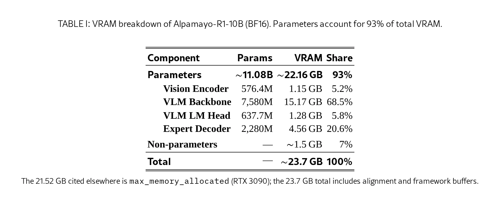 OOM-Free Alpamayo via CPU-GPU Memory Swapping for Vision-Language-Action Models