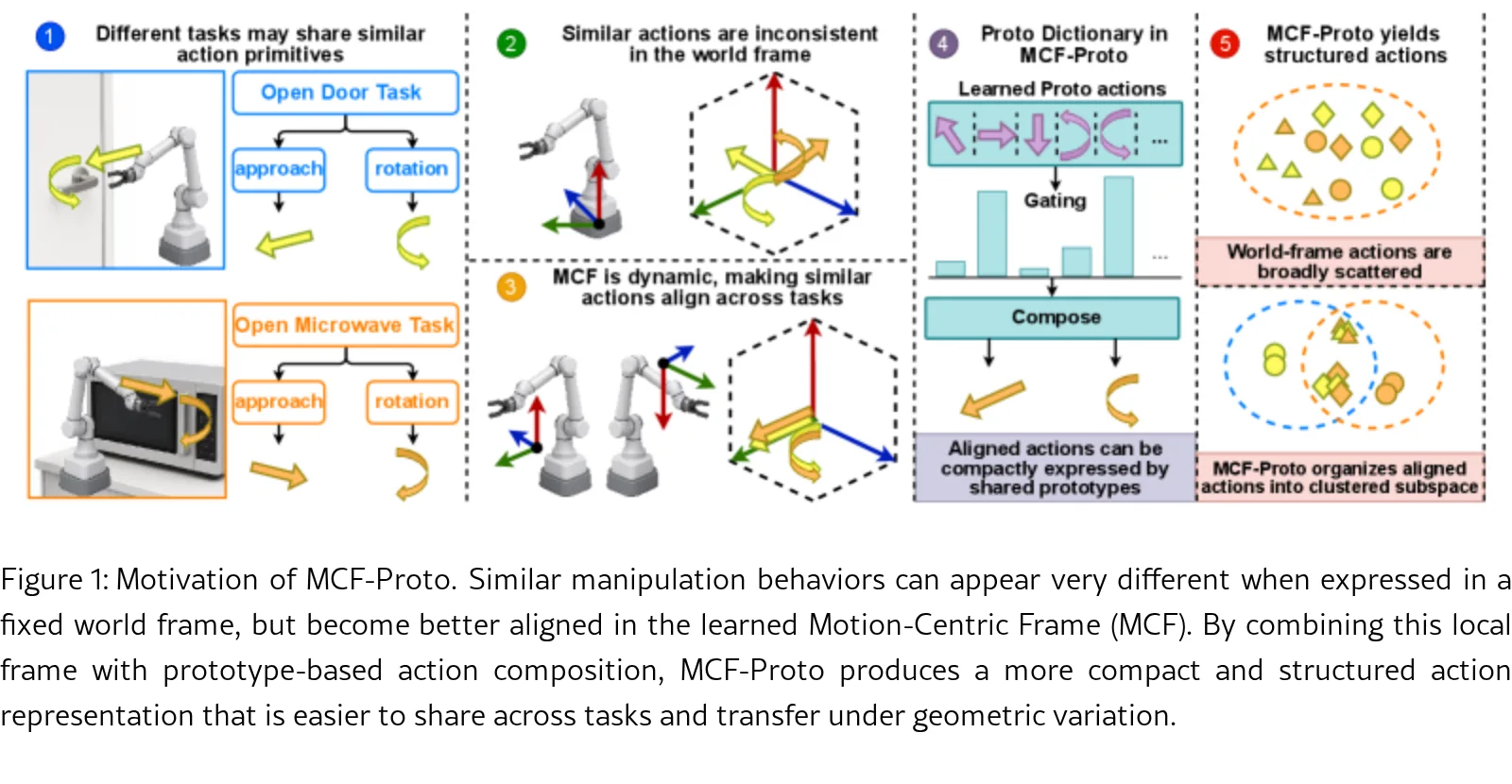 Beyond World-Frame Action Heads: Motion-Centric Action Frames for Vision-Language-Action Models