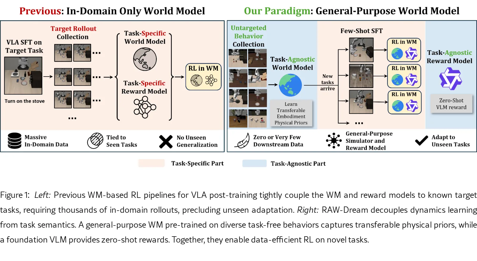 Reinforcing VLAs in Task-Agnostic World Models