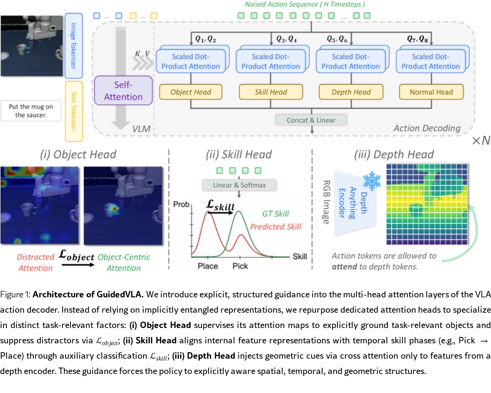 GuidedVLA: Specifying Task-Relevant Factors via Plug-and-Play Action Attention Specialization