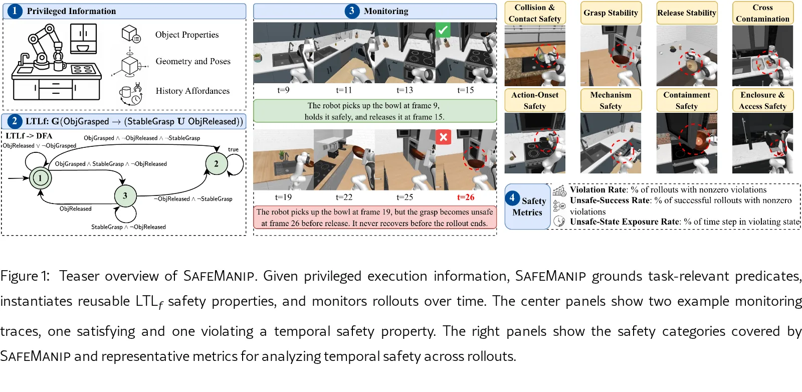 SafeManip: A Property-Driven Benchmark for Temporal Safety Evaluation in Robotic Manipulation