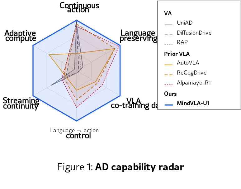MindVLA-U1: VLA Beats VA with Unified Streaming Architecture for Autonomous Driving