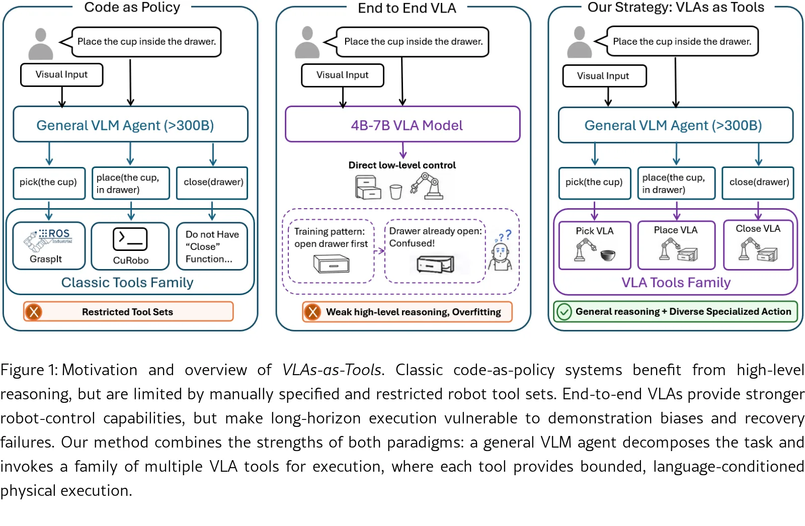 Towards Long-horizon Embodied Agents with Tool-Aligned Vision-Language-Action Models