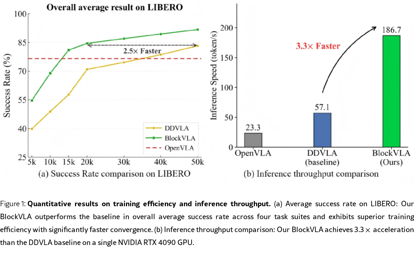 BlockVLA: Accelerating Autoregressive VLA via Block Diffusion Finetuning