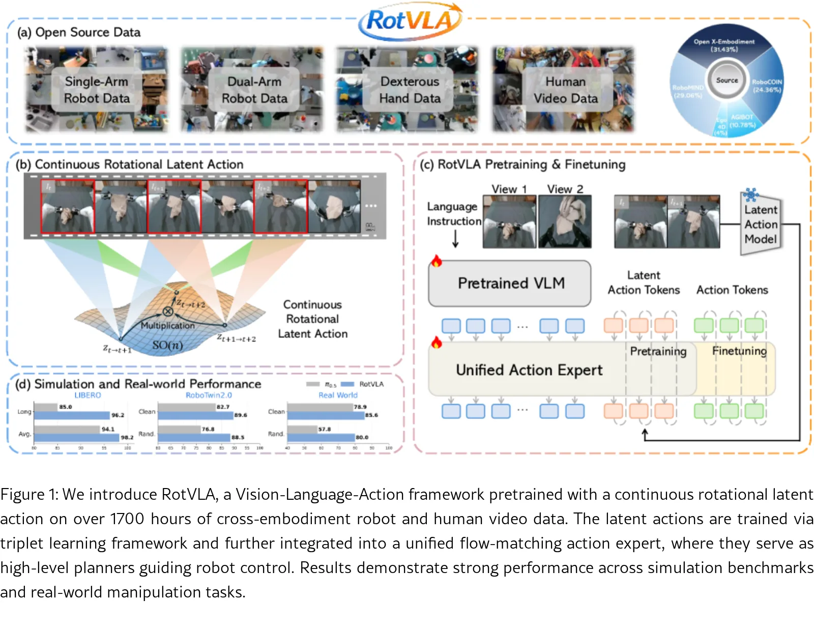 RotVLA: Rotational Latent Action for Vision-Language-Action Model