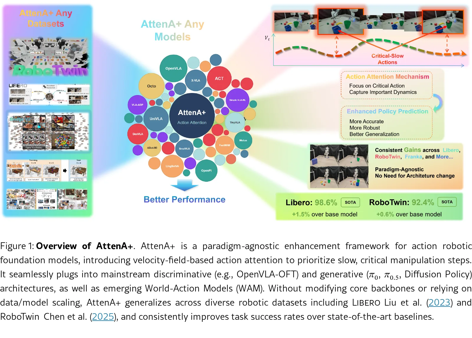 AttenA+: Rectifying Action Inequality in Robotic Foundation Models