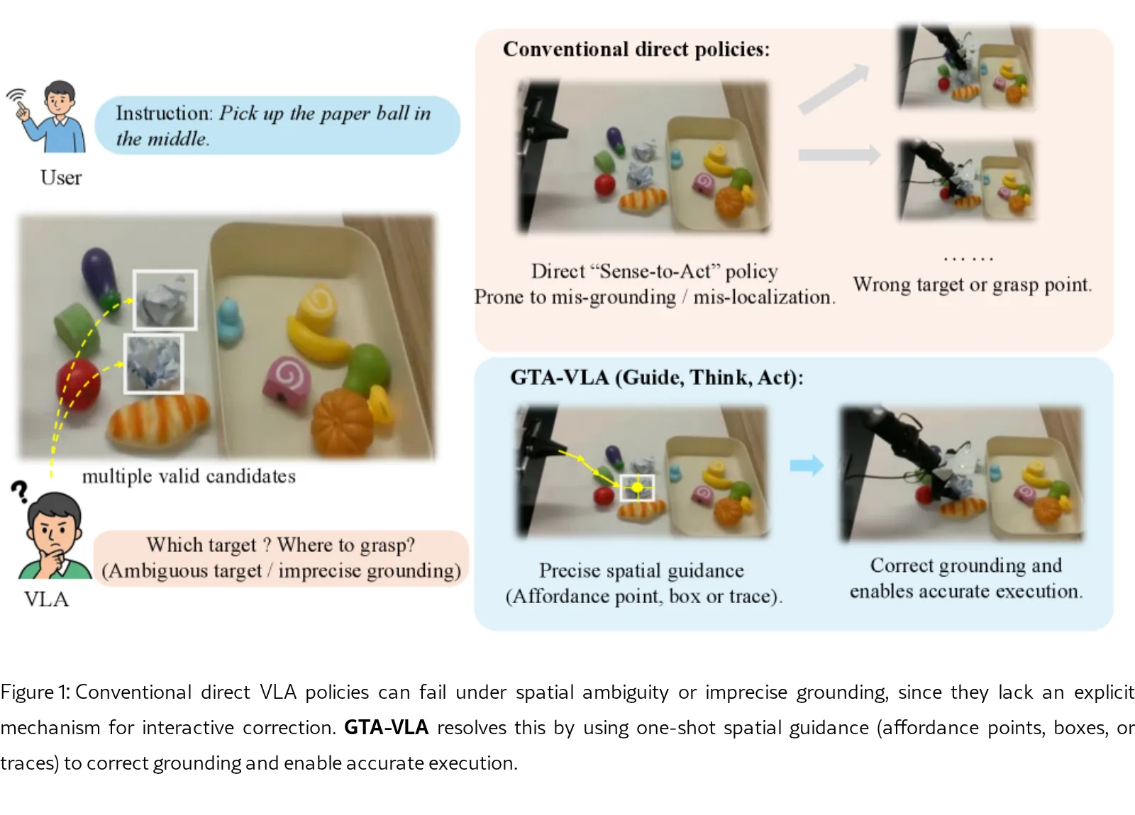 Guide, Think, Act: Interactive Embodied Reasoning in Vision-Language-Action Models