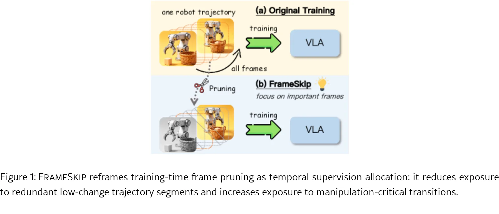 FrameSkip: Learning from Fewer but More Informative Frames in VLA Training