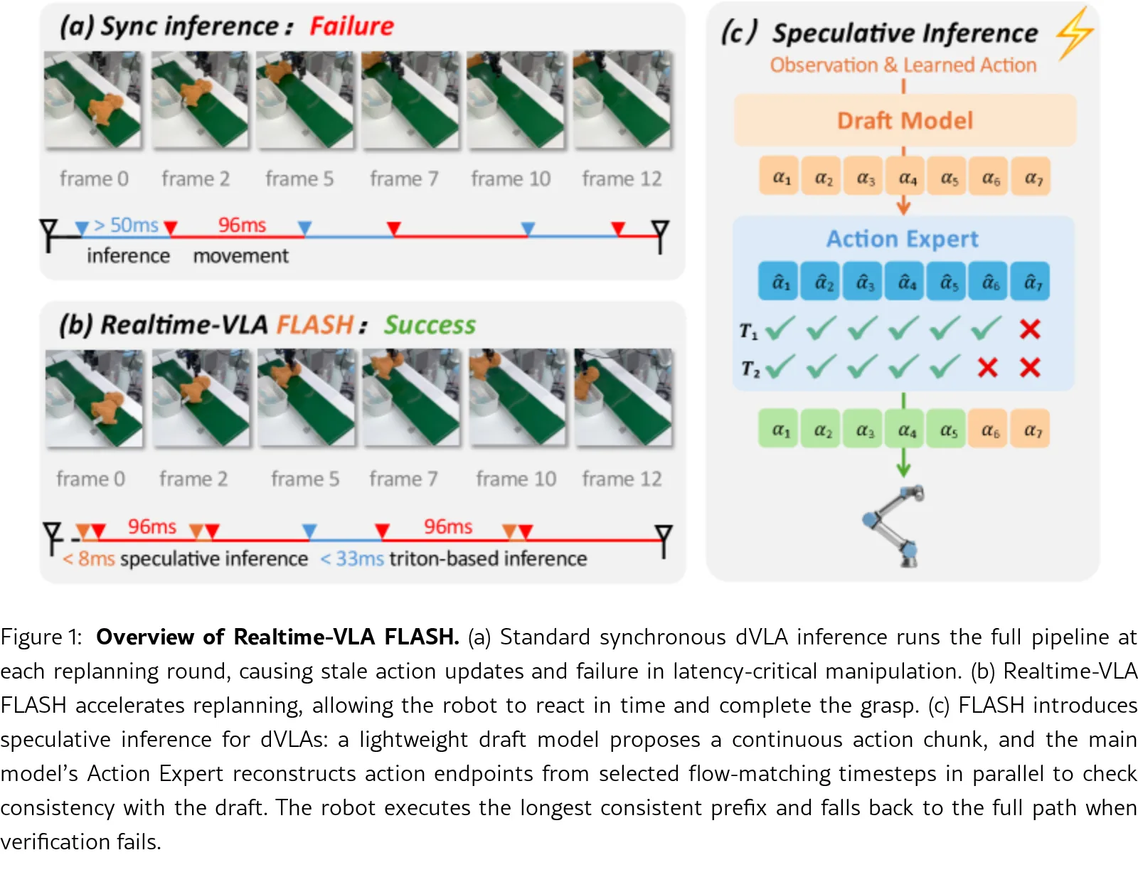 Realtime-VLA FLASH: Speculative Inference Framework for Diffusion-based VLAs