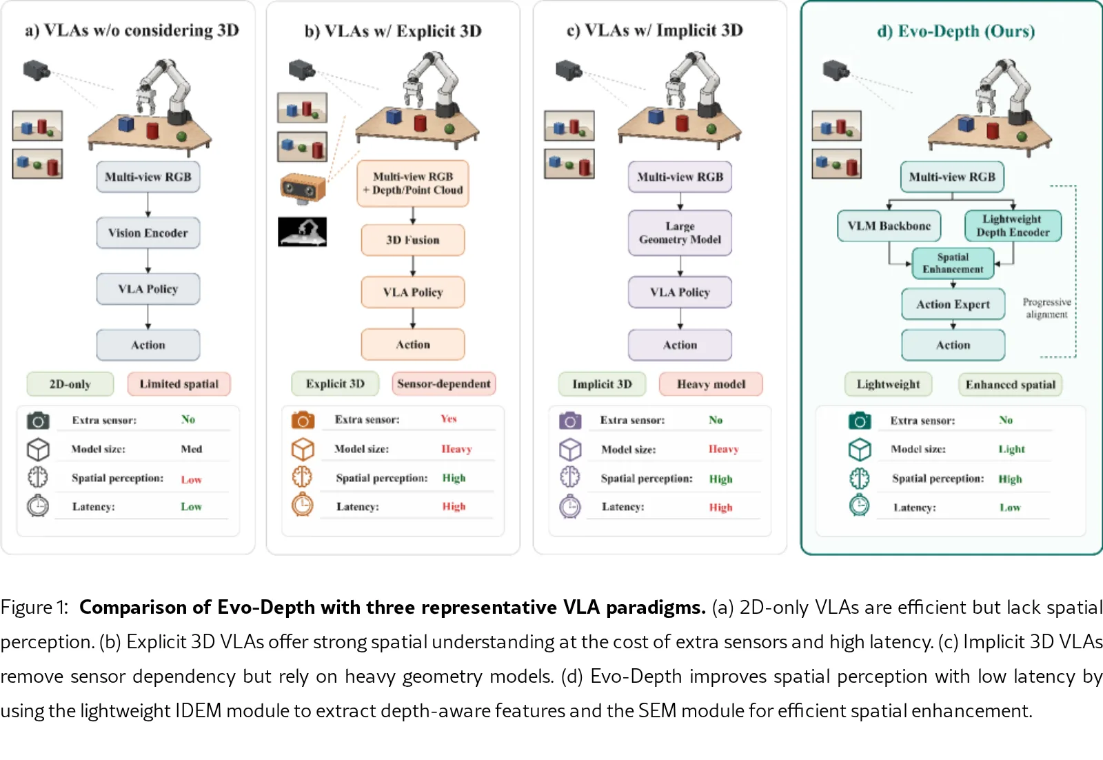 Evo-Depth: A Lightweight Depth-Enhanced Vision-Language-Action Model