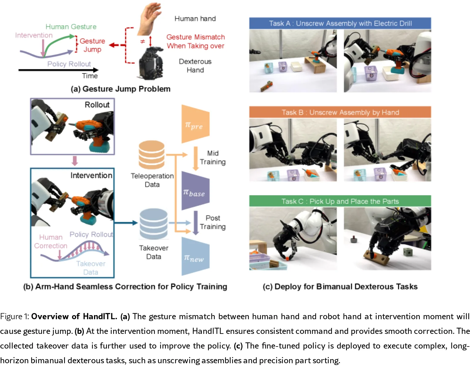 Hand-in-the-Loop: Improving Dexterous VLA via Seamless Interventional Correction